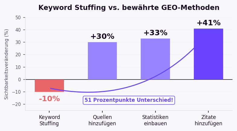 Klassisches SEO vs GEO: Keyword Stuffing minus 8,7 Prozent versus Zitate plus 42,6 Prozent und Statistiken plus 32,8 Prozent