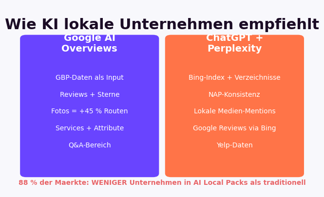 Wie KI-Systeme lokale Unternehmen empfehlen: GBP-Daten, Reviews, NAP-Konsistenz, lokale Medien — Entity-Stärke entscheidet