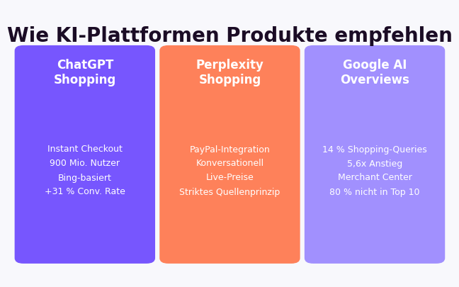Wie KI-Systeme Produkte empfehlen: ChatGPT Shopping mit Instant Checkout, Perplexity mit PayPal, Google AI Overviews mit Produktkarten — 80 Prozent der gezeigten Produkte nicht in Top 10