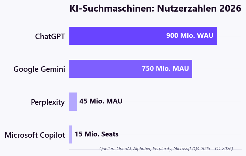 Nutzerzahlen der KI-Suchmaschinen 2026: ChatGPT 900 Mio., Google Gemini 750 Mio., Perplexity 45 Mio.