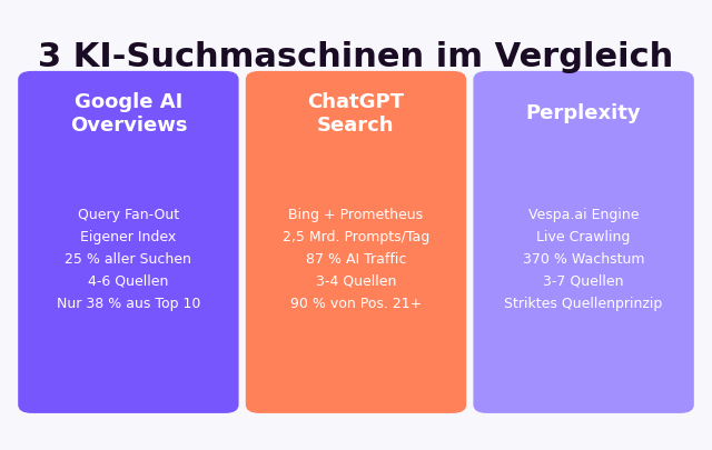 3 KI-Suchmaschinen im Vergleich: Google AI Overviews, ChatGPT Search und Perplexity — unterschiedliche Architekturen, gleiche Ziel-Optimierung