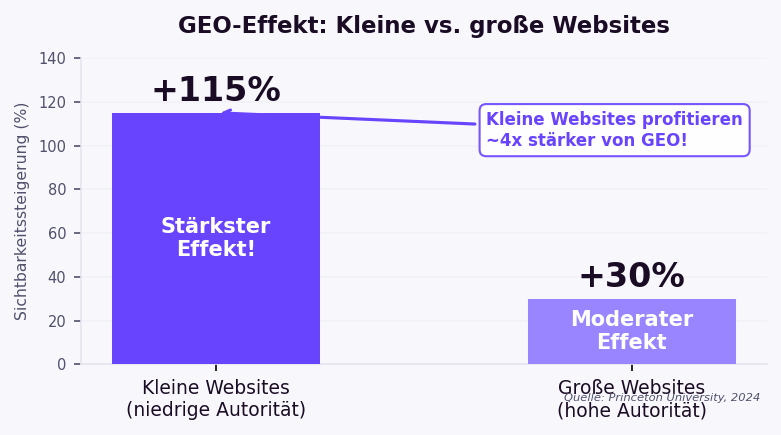 GEO demokratisiert Sichtbarkeit: Rank-5-Websites plus 115 Prozent, Rank-1-Websites minus 30 Prozent