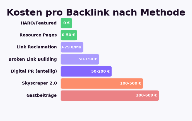 Kosten pro Backlink nach Methode: HARO kostenlos, Digital PR 50-200 Euro anteilig, Gastbeiträge bis 609 Euro