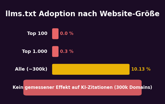 llms.txt Adoption nach Website-Größe: 10,13 % gesamt, 0,3 % Top-1.000, 0,0 % Top-100