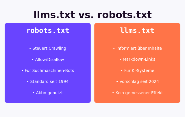 Vergleichsgrafik llms.txt vs. robots.txt: robots.txt steuert Crawling seit 1994, llms.txt informiert ohne bestätigte Nutzung seit 2024