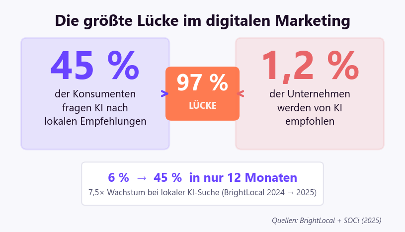 Lokale KI-Suche: 45 Prozent der Konsumenten nutzen KI für Empfehlungen, aber nur 1,2 Prozent der Unternehmen werden empfohlen