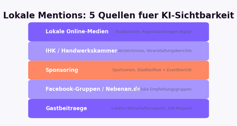 Lokale Mentions für GEO: Stadtportale, IHK, Sponsoring, Facebook-Gruppen, Gastbeiträge — verknüpfen dein Unternehmen mit der Region