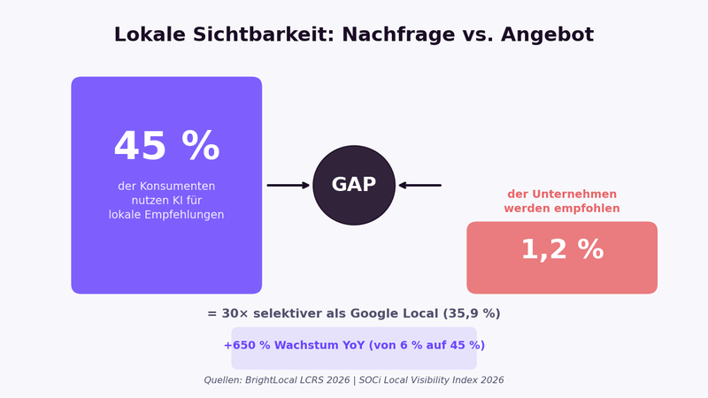 ChatGPT lokale Sichtbarkeit Gap: 45 Prozent der Konsumenten nutzen KI für lokale Empfehlungen, aber nur 1,2 Prozent der lokalen Unternehmen werden empfohlen