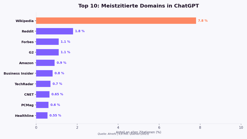 Top 10 meistzitierte Domains in ChatGPT: Wikipedia 7,8 Prozent, Reddit 1,8 Prozent, Forbes 1,1 Prozent, G2 1,1 Prozent, Amazon, Business Insider, TechRadar, CNET, PCMag, Healthline