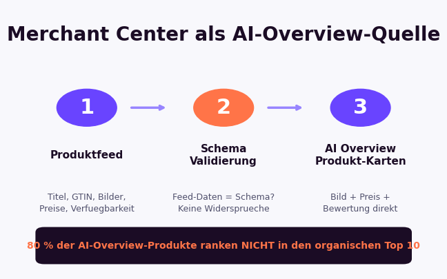 Google Merchant Center als Datenquelle für AI Overviews: Vollständige Produktdaten, Bilder, Echtzeitpreise und Schema-Validierung
