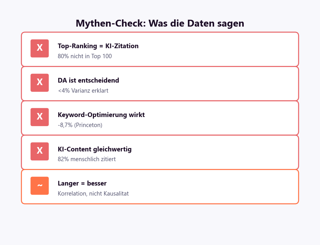 Zitierfähiger Content: 10 Mythen widerlegt — Domain Authority erklärt weniger als 4 Prozent, 80 Prozent der zitierten URLs nicht in Google Top 100, Keyword Stuffing schadet