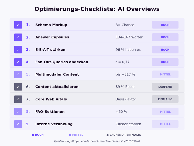 Google AI Overviews optimieren Checkliste: 9 Maßnahmen mit Impact und Priorität — Schema Markup 3x, Answer Capsules r=0,87, E-E-A-T 96 Prozent, Fan-Out 0,77 Korrelation