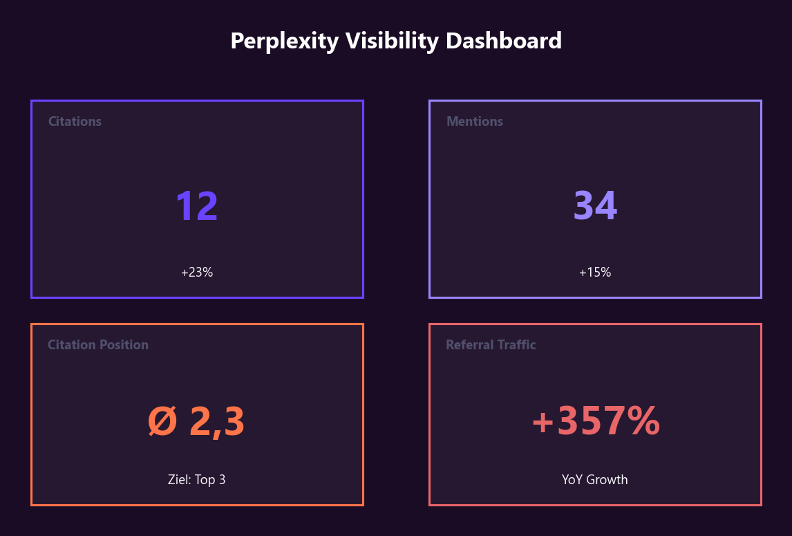 Perplexity Sichtbarkeit messen: GA4 Referral-Traffic filtern, Custom Channel Group AI Traffic erstellen, dedizierte Tools wie OtterlyAI und SE Ranking einsetzen