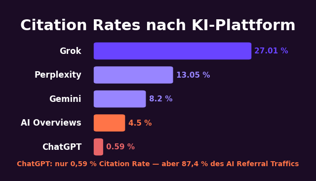 Citation Rates nach KI-Plattform: Grok 27,01 Prozent, Perplexity 13,05 Prozent, ChatGPT 0,59 Prozent