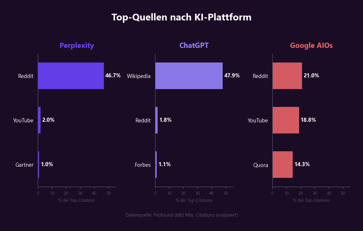 Perplexity vs ChatGPT vs Google AI Overviews: Perplexity bevorzugt Reddit mit 46,7 Prozent, ChatGPT bevorzugt Wikipedia mit 47,9 Prozent, Google AI Overviews ist diversifizierter