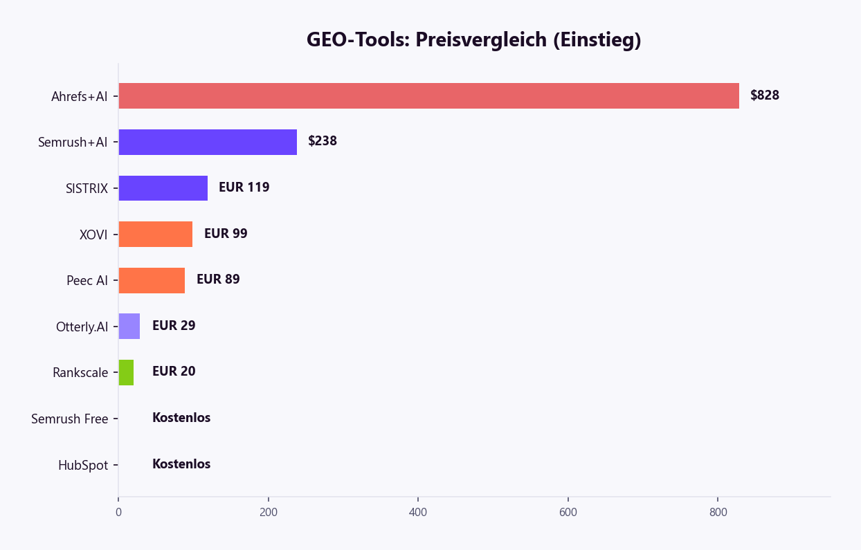 GEO-Tools Preisvergleich: Von kostenlos (HubSpot, Semrush Free) über 20 Euro (Rankscale) bis 828 Dollar (Ahrefs voll)