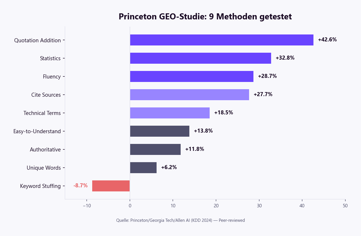 Princeton GEO-Studie: 9 Methoden getestet — Zitate einbauen plus 42,6 Prozent, Statistiken plus 32,8 Prozent, Keyword Stuffing minus 8,7 Prozent