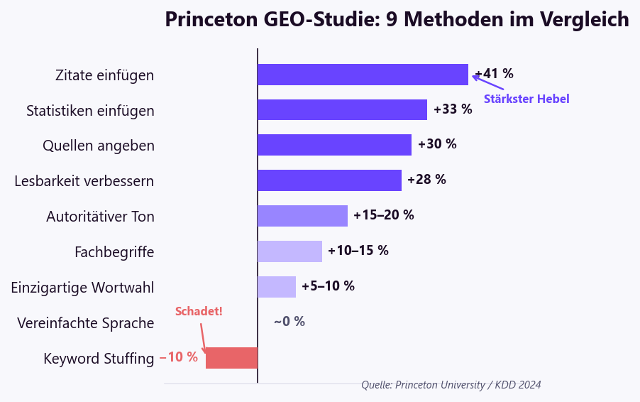 Princeton GEO-Studie: 9 Optimierungsmethoden — Zitate plus 41 Prozent, Statistiken plus 33 Prozent, Keyword Stuffing minus 10 Prozent
