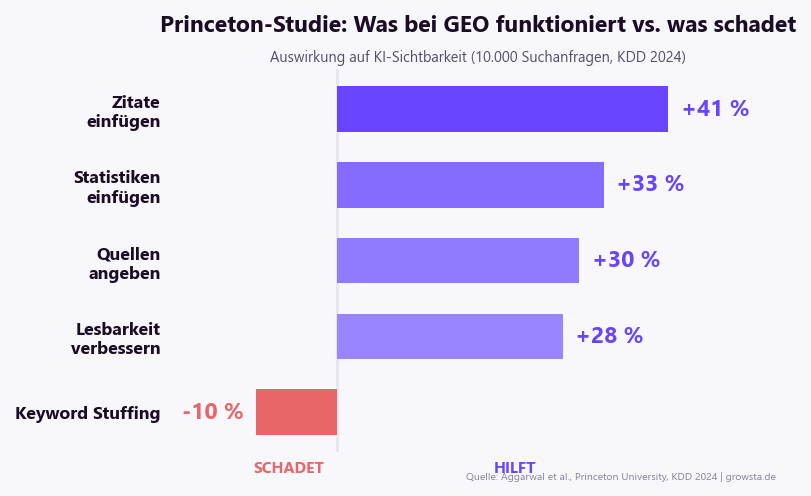 Princeton-Studie: GEO vs SEO Methoden im Vergleich — Zitate plus 41 Prozent, Statistiken plus 33 Prozent, Keyword Stuffing minus 10 Prozent