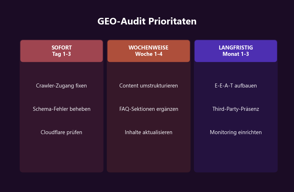 GEO-Audit Prioritäten: Sofort-Fixes (Crawler, Schema), Wochenweise (Content-Struktur, FAQ), Langfristig (Authority, Third-Party)