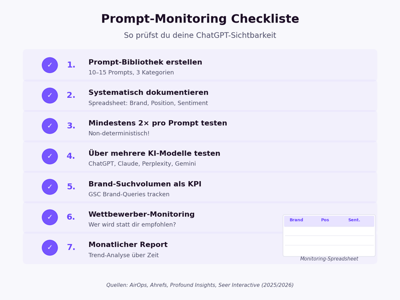 ChatGPT Sichtbarkeit Prompt-Monitoring Checkliste: 5 Schritte — Prompt-Bibliothek erstellen, dokumentieren, mehrfach testen, über KI-Modelle testen, Brand-Suchvolumen tracken
