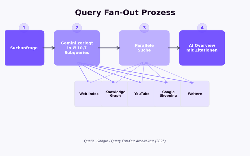 Google AI Overviews Query Fan-Out Prozess: Suchanfrage wird in 10,7 Subqueries zerlegt, parallel gegen Web-Index, Knowledge Graph und YouTube gesucht, dann von Gemini synthetisiert