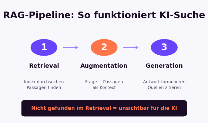 RAG-Pipeline: Retrieval (Index durchsuchen), Augmentation (Kontext übergeben), Generation (Antwort formulieren) — so funktionieren KI-Suchmaschinen