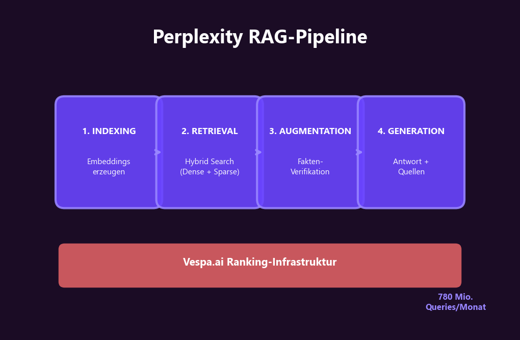 Perplexity RAG-Pipeline: 4 Stufen von Indexing über Retrieval und Augmentation bis zur Generation mit Quellenangaben