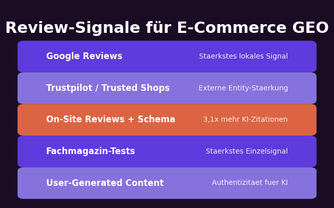 Review-Signale für E-Commerce GEO: Google Reviews, Trustpilot, Produktbewertungen mit Schema, Fachmagazin-Tests, User-Generated Content