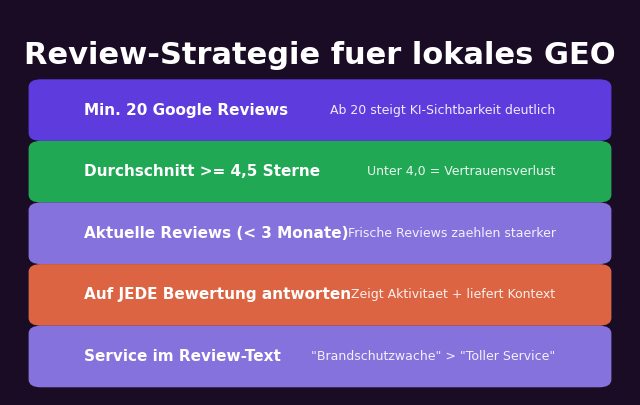 Lokale Review-Strategie für GEO: Min. 20 Google Reviews, 4,5+ Sterne, aktuelle Reviews, auf alle antworten, Service im Review-Text