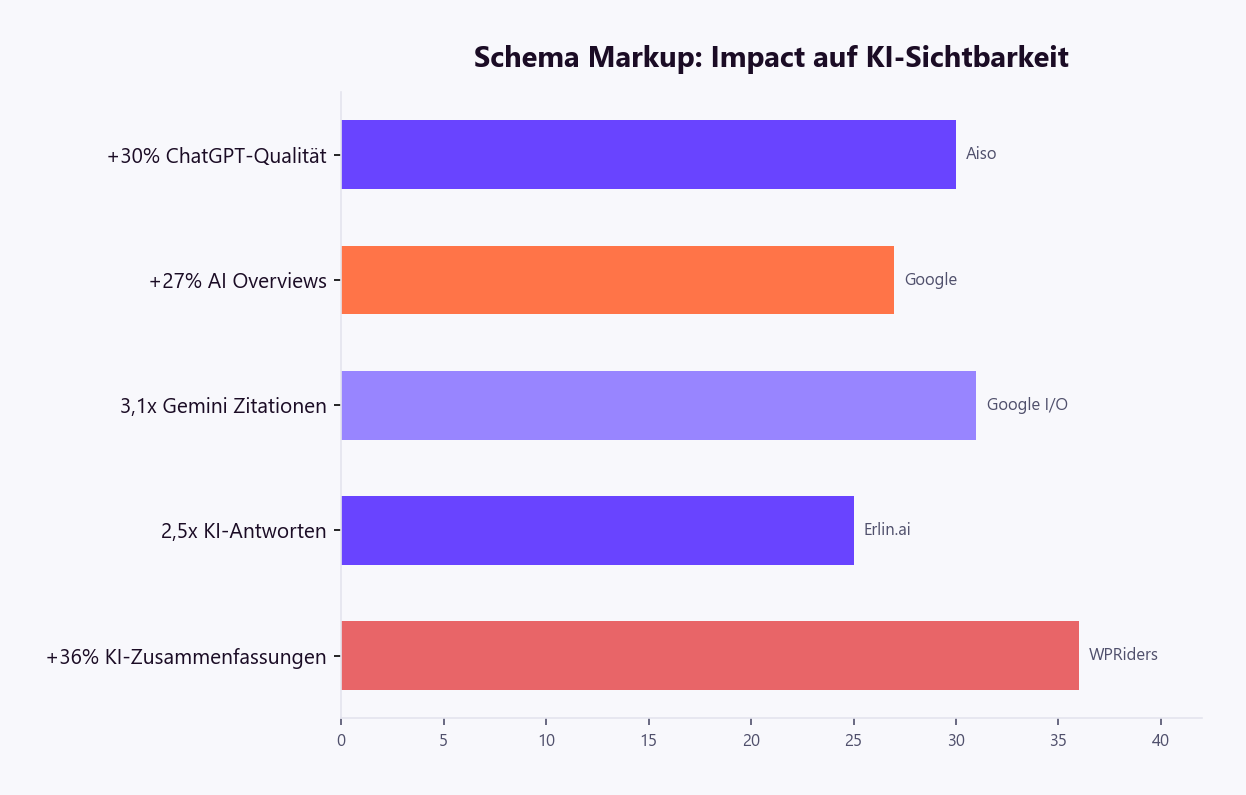 Schema Markup GEO Impact: +30 Prozent ChatGPT-Qualität, +27 Prozent AI Overviews, 3,1× Gemini Zitationsrate, 2,5× Chance in KI-Antworten