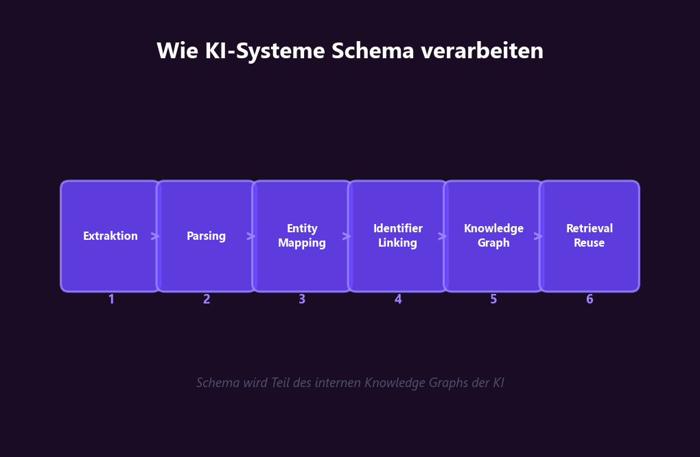 Schema Markup GEO: Wie KI-Suchmaschinen strukturierte Daten verarbeiten — 6 Schritte von Extraktion über Entity Mapping bis Retrieval Reuse