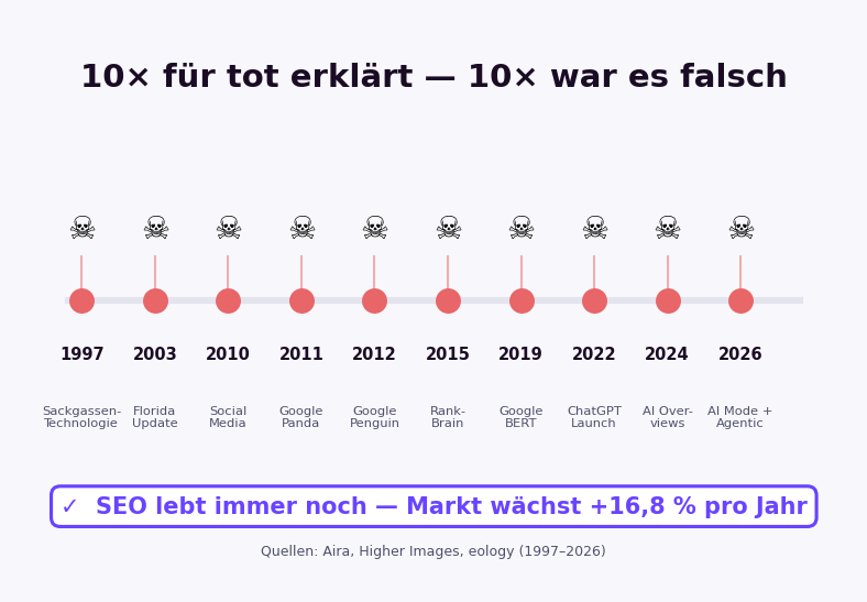 Ist SEO tot? Timeline: 10-mal für tot erklärt seit 1997 — 10-mal war es falsch