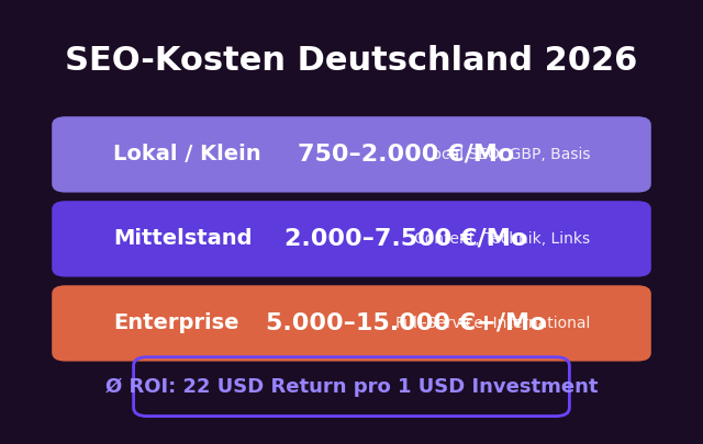 SEO-Kosten Deutschland 2026: Lokale Unternehmen 750-2.000 Euro, Mittelstand 2.000-7.500 Euro, Enterprise 5.000-15.000 Euro monatlich