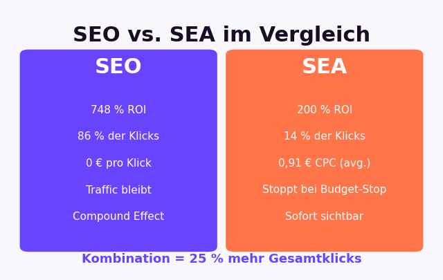 SEO vs SEA Vergleich: SEO liefert 748 Prozent ROI und 86 Prozent Klickanteil, SEA liefert 200 Prozent ROI und sofortige Sichtbarkeit