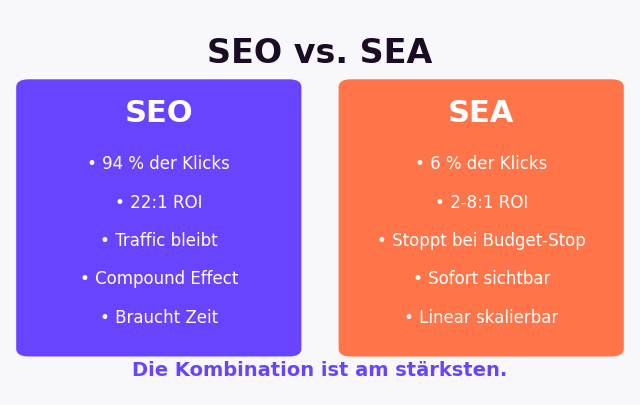 SEO vs SEA: SEO liefert 22:1 ROI und 94 Prozent Klickanteil, SEA liefert sofortige Ergebnisse — die Kombination ist am stärksten