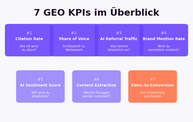 7 GEO KPIs im Überblick: Citation Rate, Share of Voice, AI Referral Traffic, Brand Mention Rate, AI Sentiment Score, Content Extraction Rate, Conversation-to-Conversion Rate