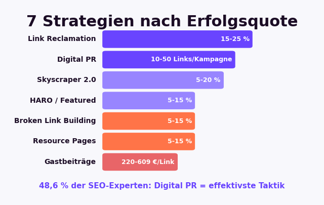 7 Link-Building-Strategien 2026: Digital PR, Broken Link Building, Skyscraper, Gastbeiträge, HARO, Resource Pages, Link Reclamation