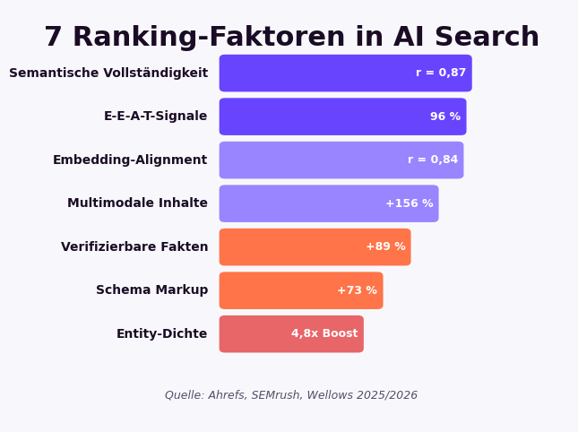 7 Ranking-Faktoren in AI Search: Semantische Vollständigkeit (r=0,87) ist der stärkste Faktor, gefolgt von Embedding-Alignment, E-E-A-T und multimodalen Inhalten