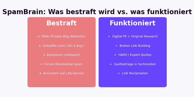 SpamBrain erkennt manipulative Link-Netzwerke wie PBNs durch Netzwerk-Analyse in Echtzeit seit August 2025