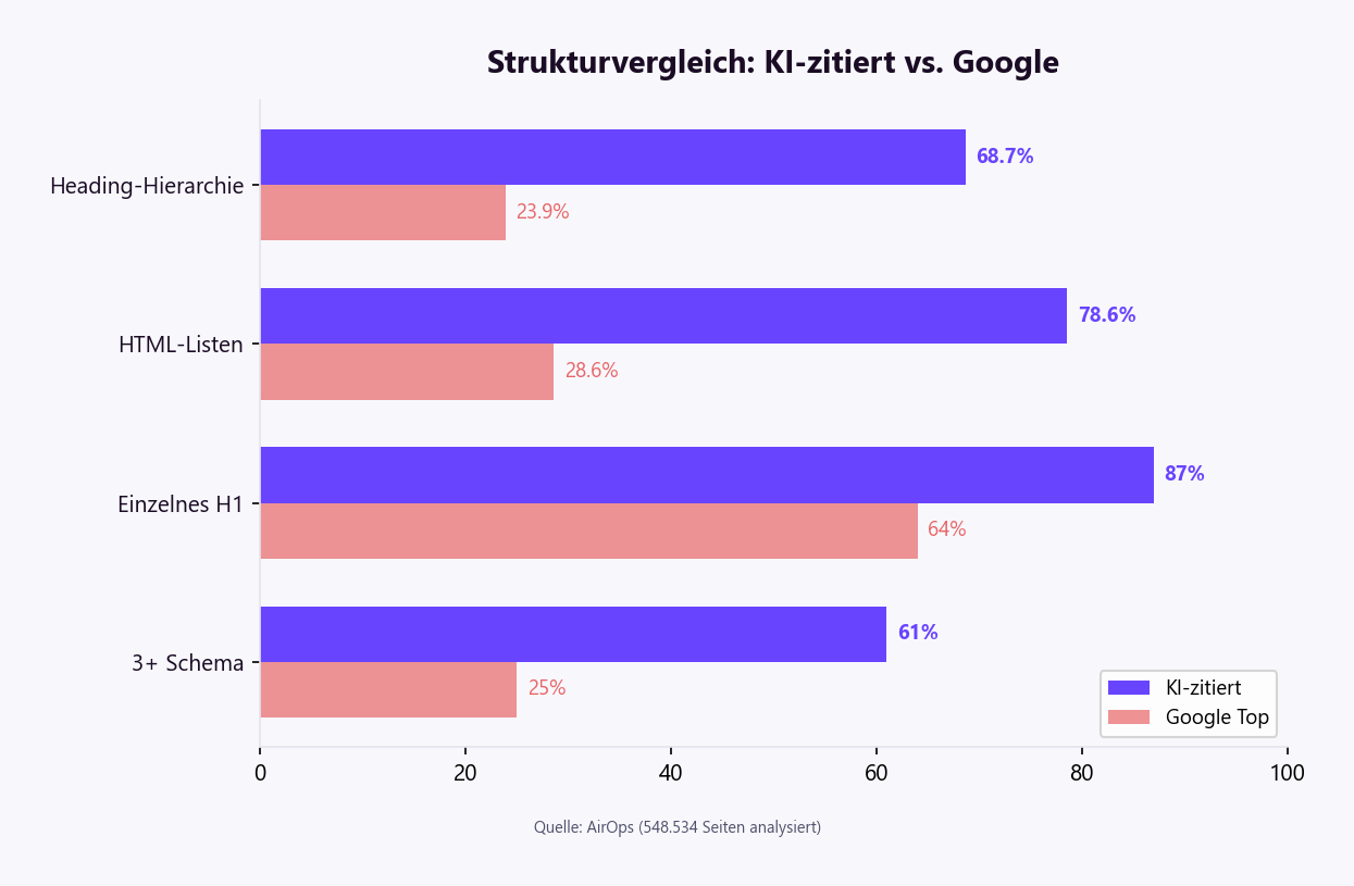 Zitierfähiger Content Strukturvergleich: KI-zitierte Seiten haben 2,8× mehr sequenzielle Headings, 17× mehr Listen und 2,4× mehr Schema als Google-Top-Ergebnisse