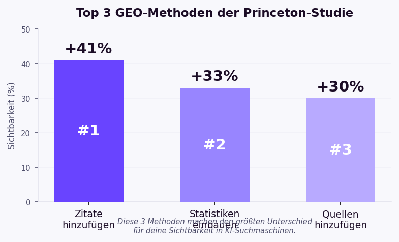 Die 3 GEO-Methoden die funktionieren: Zitate plus 42,6 Prozent, Statistiken plus 32,8 Prozent, Quellen plus 27,7 Prozent