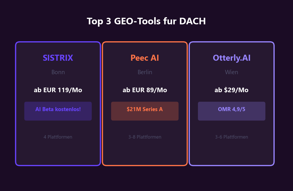 Top 3 GEO-Tools für DACH: SISTRIX aus Bonn mit kostenloser AI-Beta, Peec AI aus Berlin ab 89 Euro, Otterly.AI aus Wien ab 29 Dollar
