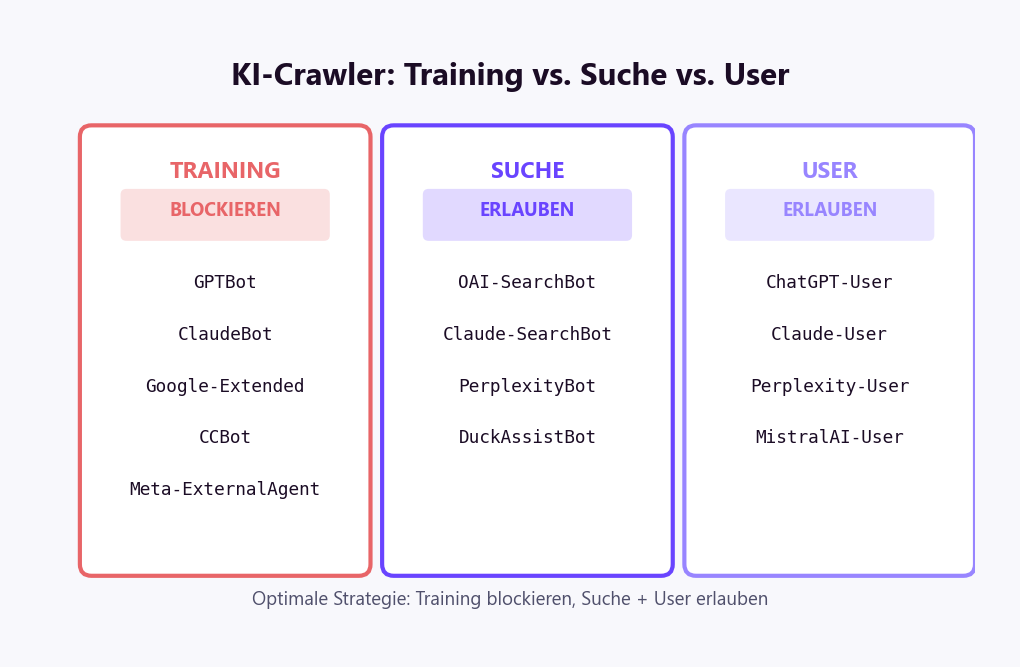 robots.txt KI-Crawler Entscheidungsmatrix: Training-Bots blockieren, Such-Bots erlauben, User-Bots erlauben — optimale Konfiguration für KI-Sichtbarkeit