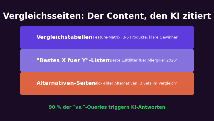Vergleichsseiten für E-Commerce GEO: Vergleichstabellen, Bestes-X-für-Y-Listen, Alternativen-Seiten — 90 Prozent der vs-Queries triggern KI-Antworten