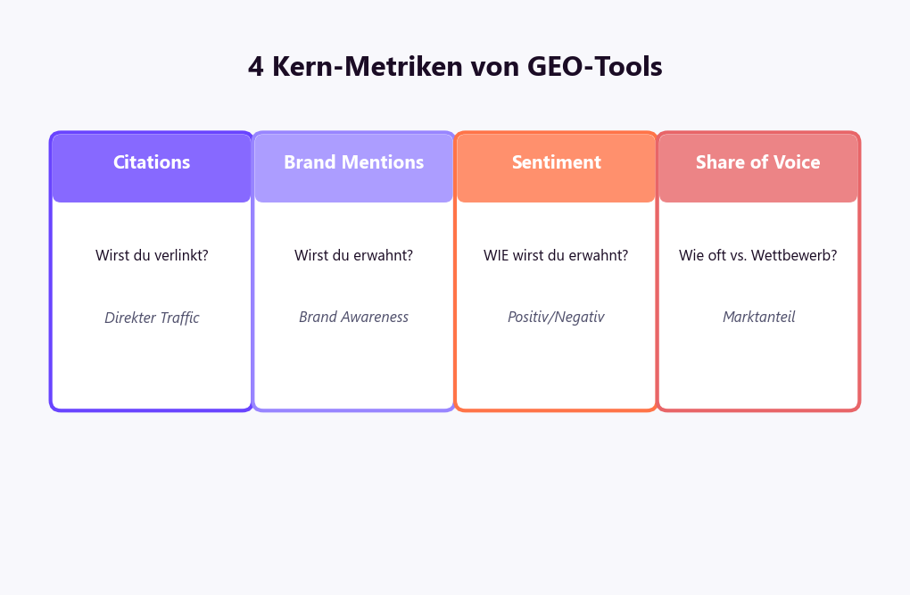 GEO-Tools messen 4 Kern-Metriken: Citation-Tracking, Brand Mentions, Sentiment-Analyse und Share of Voice