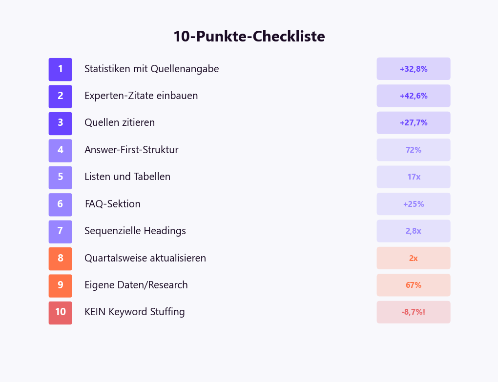 Zitierfähiger Content: 10-Punkte-Checkliste — Statistiken, Zitate, Quellenangaben, Answer-First, Listen, FAQ, Heading-Hierarchie, Frische, Eigene Daten, Kein Keyword Stuffing