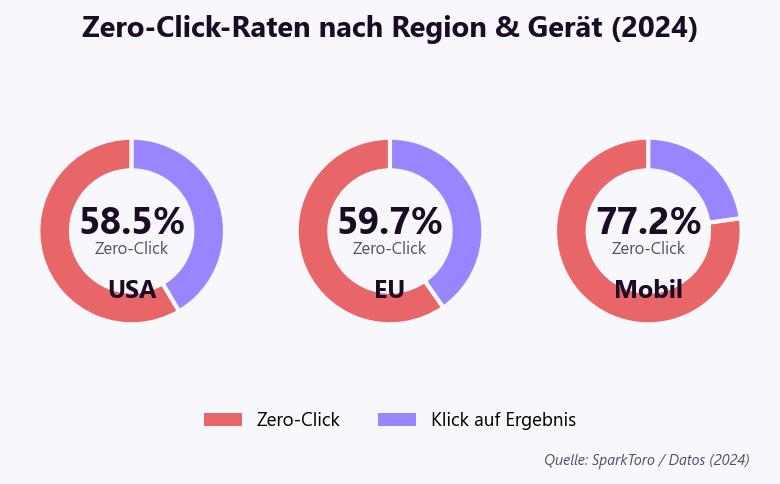 Zero-Click-Raten 2024: USA 58,5 Prozent, EU 59,7 Prozent, Mobil 77,2 Prozent